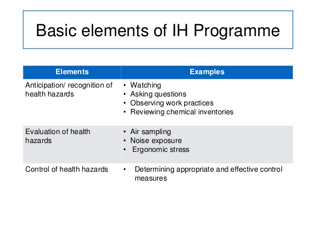 Components Of Industrial Hygiene Program